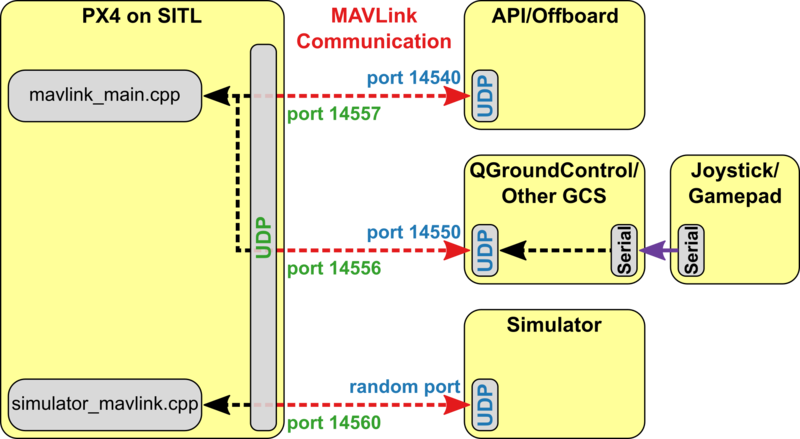 File:Px4 sitl overview.png