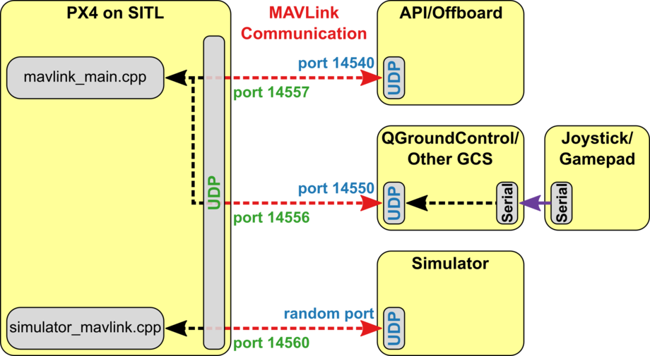 Px4 sitl overview.png