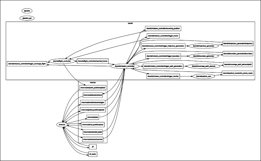 Rosgraph-2018-08-09.png