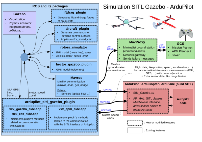 File:ArdupilotSITL-Gazebo.png